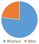 Gender Diversity Ratio